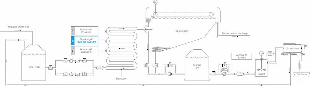 scheme of treatment of industrial and storm water with a flotator and BMG reagents