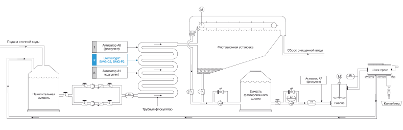 oily wastewater treatment flotator