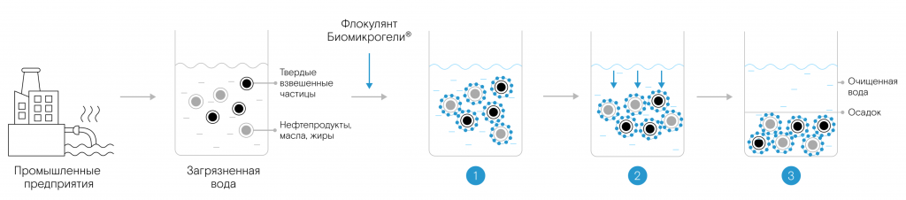 простая реагентная обработка.png